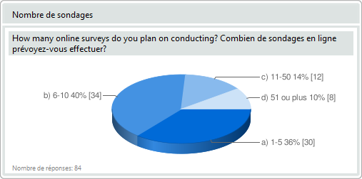 Sondage en ligne - Graphique de question catégorique