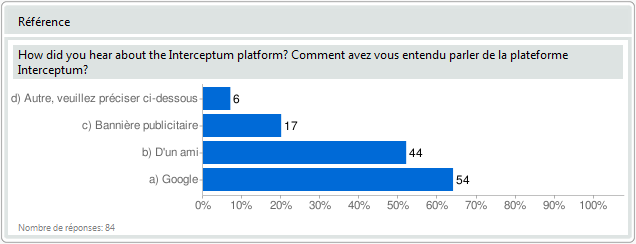 Sondage en ligne - Graphique de question à choix multiple