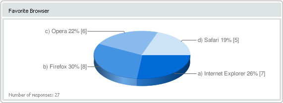 Online Survey - Ordinal Question Chart
