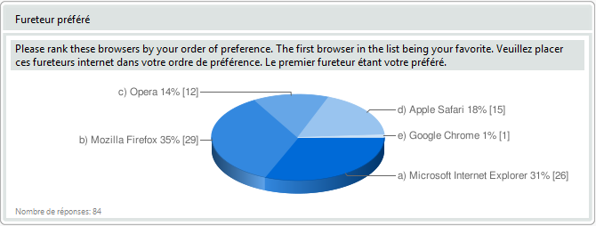 Sondage en ligne - Graphique de question de classement